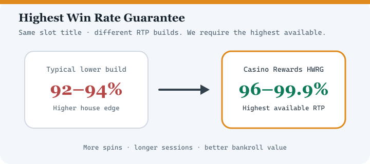 Diagram comparing typical lower RTP casino versions with Casino Rewards Highest Win Rate Guarantee at 96 to 99.9 percent RTP