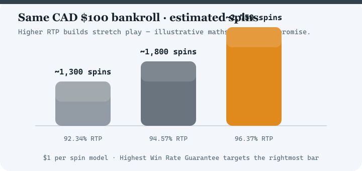 Bar chart comparing estimated spins at 92.34 percent, 94.57 percent and 96.37 percent RTP for a 100 dollar bankroll